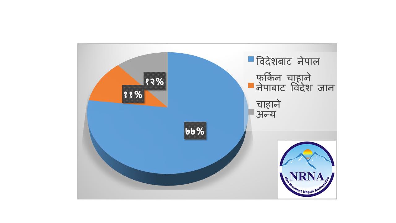 विदेशमा कोरोना संकट बढ्दै गएपछि ७७ प्रतिशत एनआरएन नेपाल फर्कन आतुर