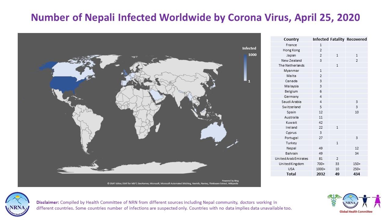 एनआरएनएको सर्वेक्षण : कोरोना भाइरसले विश्वभर ४९ नेपालीकाे ज्यान लियो, १८ सय भन्दा बढि संक्रमित