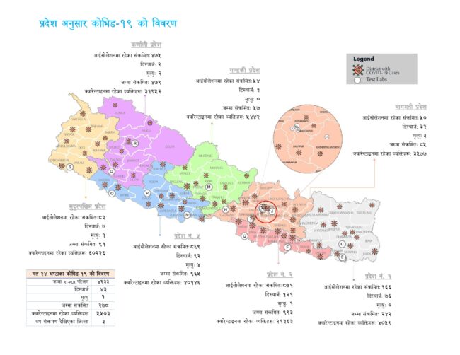 ६८ जिल्लामा फैलियो कोरोना, संक्रमितको संख्या ३ हजार नजिक