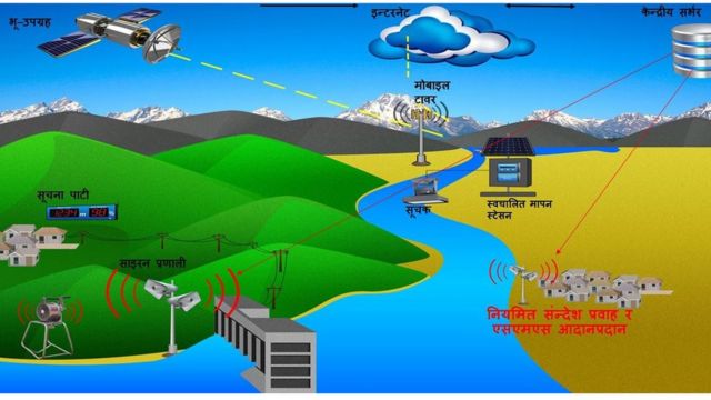 कैलालीमा विपद्बाट जोगिन पूर्वसूचना प्रणाली