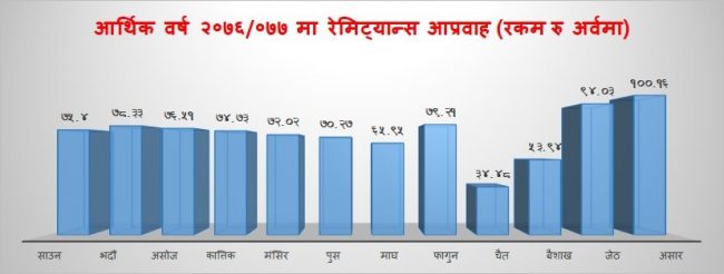कोभिडले थिलथिलो पारेको अर्थतन्त्रलाई रेमिट्यान्सको राहत, असारमै भित्रियो एक खर्व रुपैयाँ