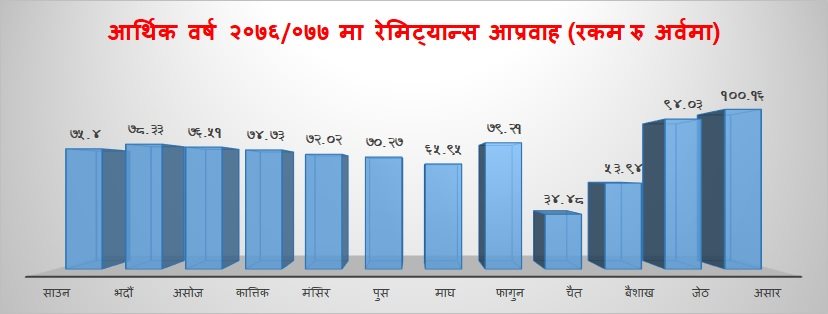 कोभिडले थिलथिलो पारेको अर्थतन्त्रलाई रेमिट्यान्सको राहत, असारमै भित्रियो एक खर्व रुपैयाँ
