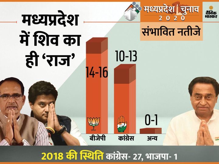 भारतमा विधानसभा निर्वाचनः मध्य प्रदेशमा भाजपाले जित्ने एक्जिट पोलको अनुमान