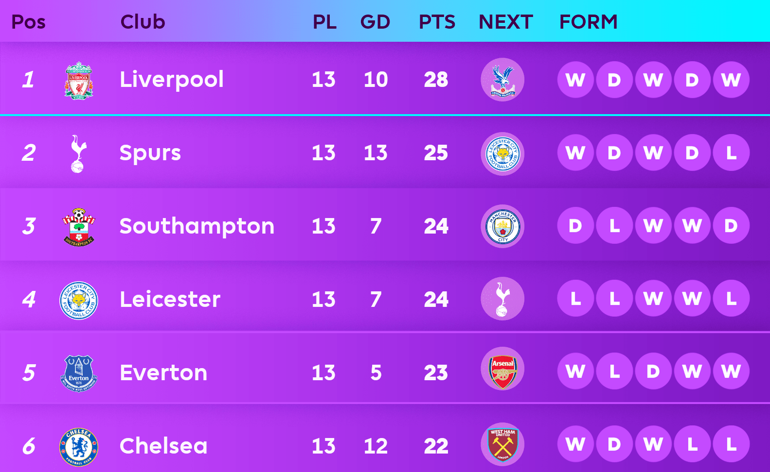 टोटेनहमलाई पराजित गर्दै लिभरपुल शिर्ष स्थानमा