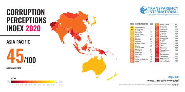 ट्रान्सपरेन्सीको प्रतिवेदनले भन्योः नेपालमा भ्रष्टाचार बढ्यो