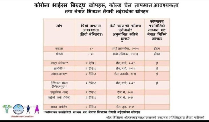 एनआरएनएले नेपालमा कोरोनाविरुद्धको खोप किन्न सहयोग गर्दै