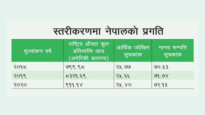 विकासशील मुलुक बन्न २०२६ सम्मको समयावधि