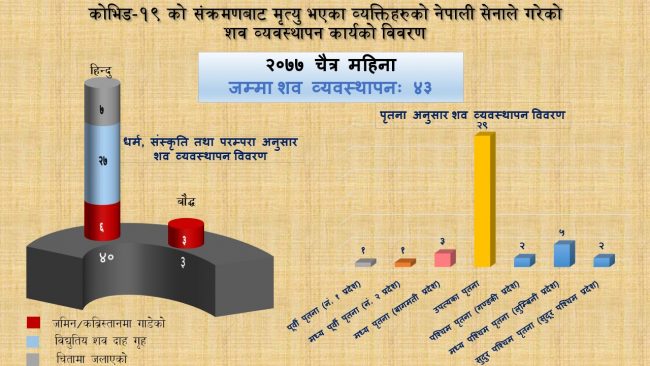 चैत महिनामा कोरोनाबाट मृत्यु भएका ४३ जनाको अन्त्येष्टि