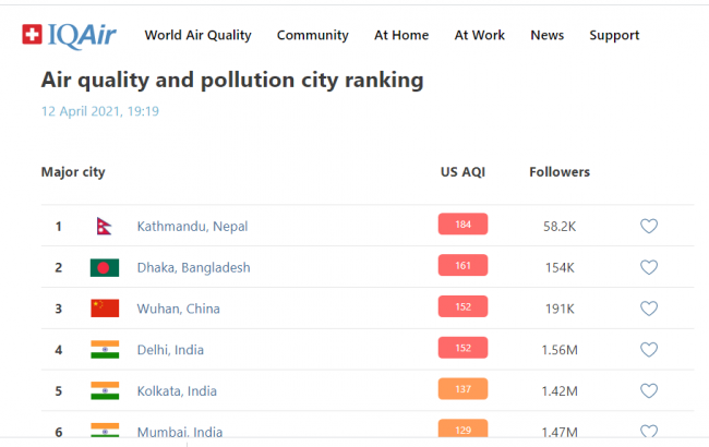 अझै पनि काठमाडौं उपत्यकाको वायु प्रदूषण खतराको बिन्दुमा