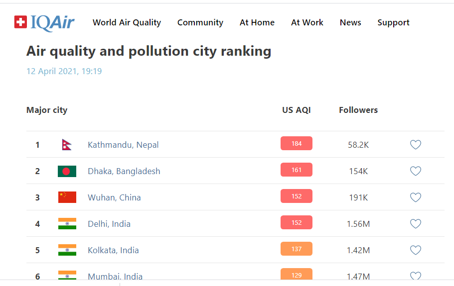 अझै पनि काठमाडौं उपत्यकाको वायु प्रदूषण खतराको बिन्दुमा
