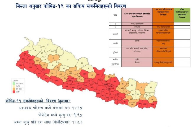 पछिल्लो २४ घण्टामा उपत्यकामा मात्रै ३ हजार ८२५ जनामा कोरोना, कुन जिल्लामा कति ?