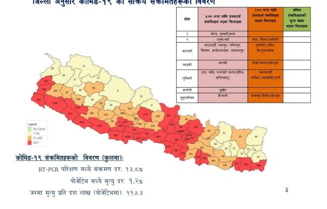 पछिल्लो २४ घण्टामा उपत्यकामा मात्रै ३ हजार ८९३ जनामा कोरोना, कुन जिल्लामा कति ?