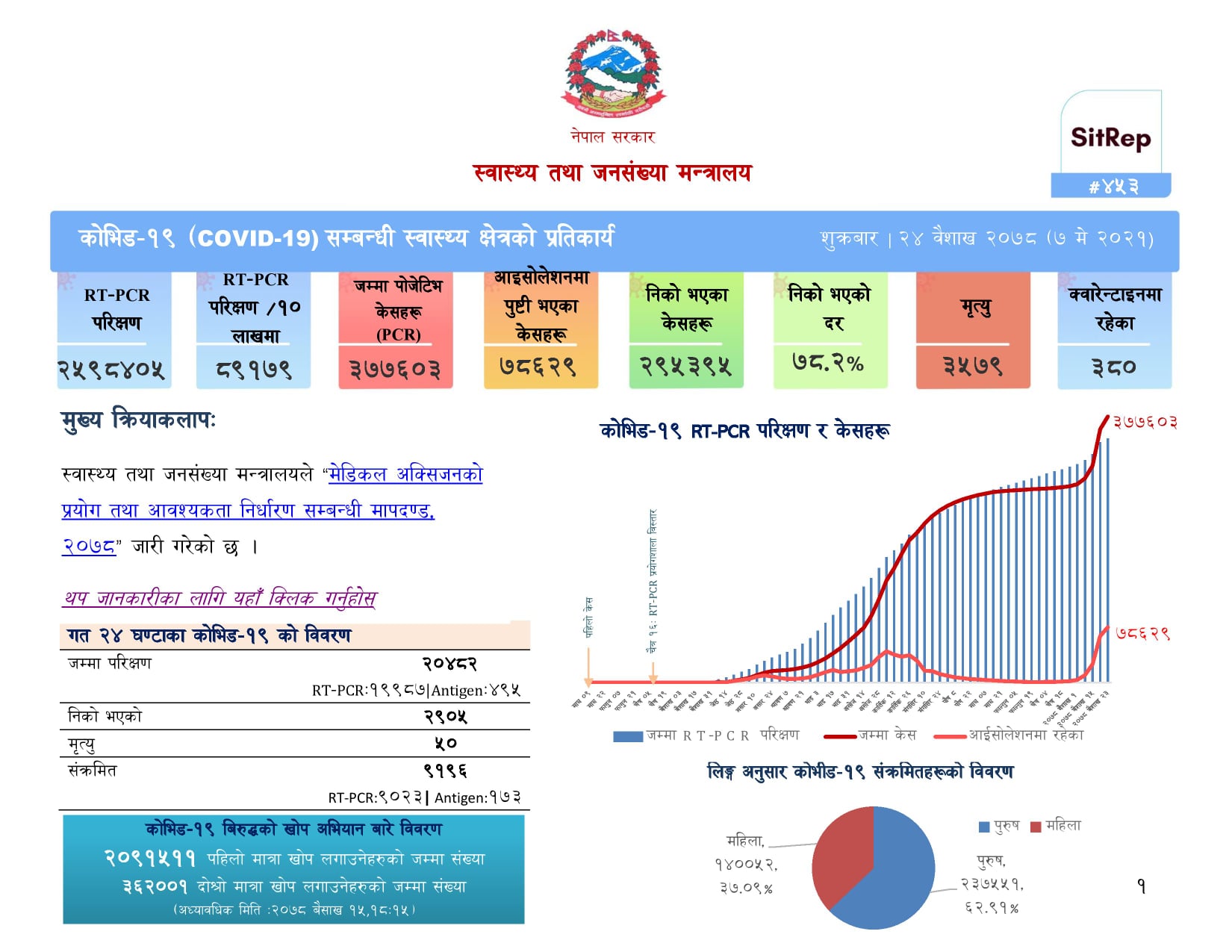 कोरोना अपडेटः २४ घण्टामा ५० जनाको मृत्यु, ९ हजार १९६जनामा संक्रमण
