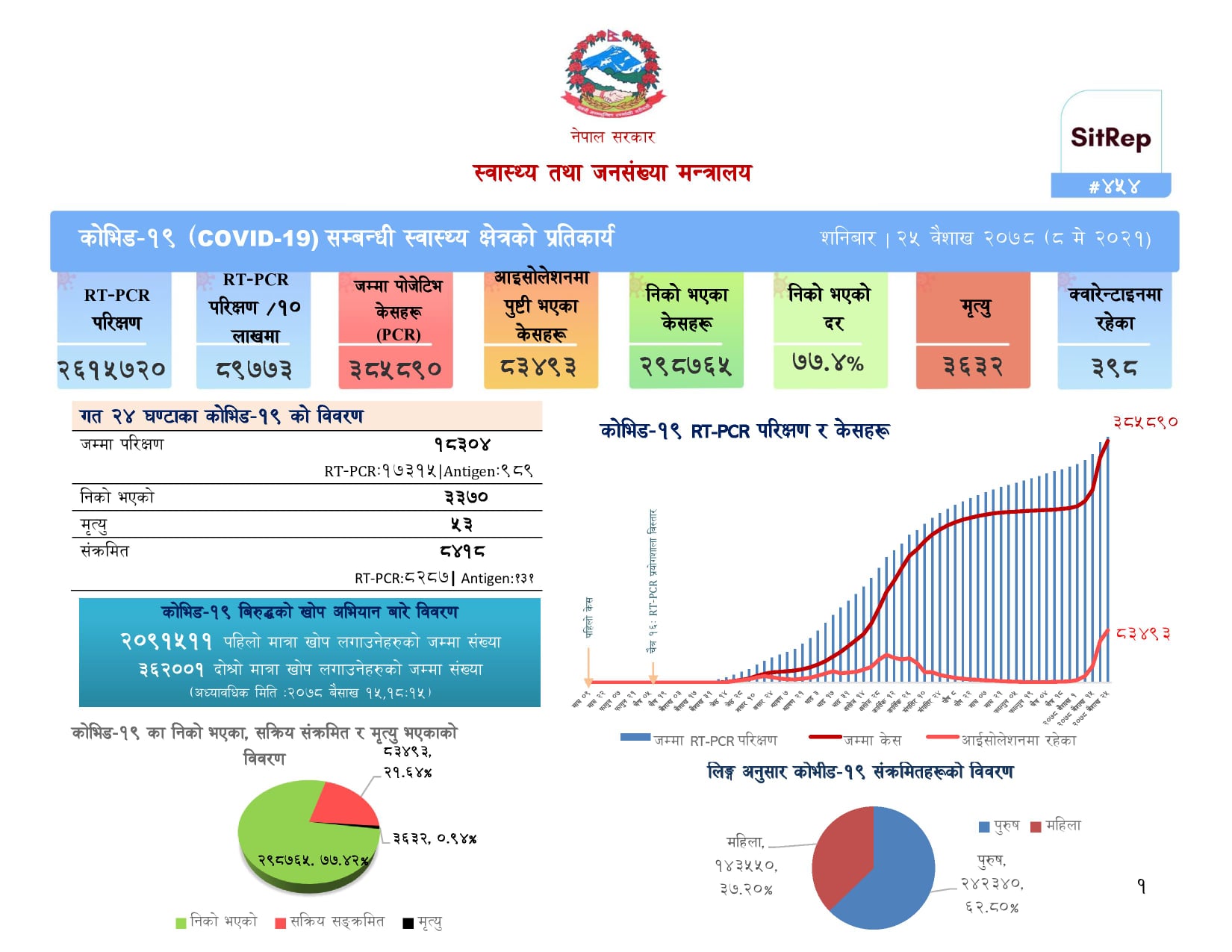 शनिबार ८ हजार ४१८ जनामा कोरोना संक्रमण, थप ५३ जनाको मृत्यु