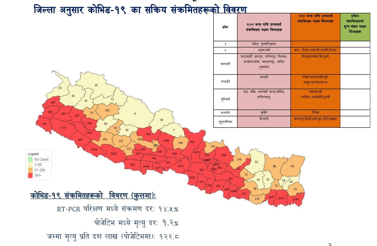 शुक्रबार काठमाडौं उपत्यकामा मात्रै ४ हजार १०६ जनामा कोरोना, कुन जिल्लामा कति ?