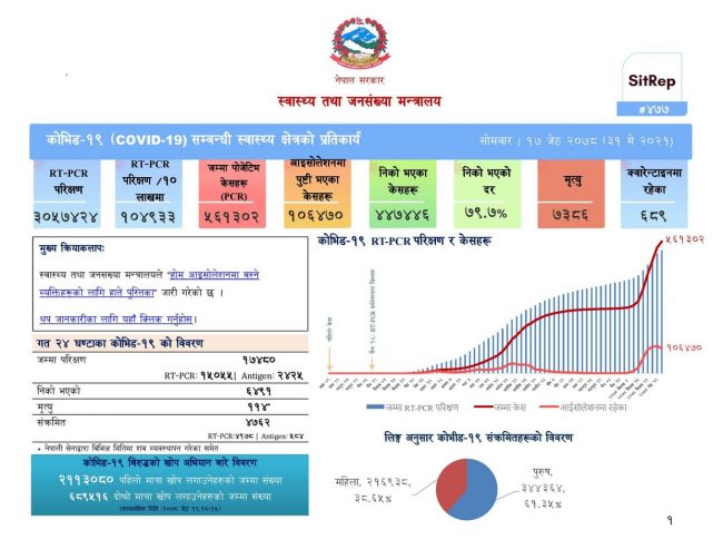 थप ४ हजार ७६२ जनामा कोरोना संक्रमण, ६ हजार ४९१ जना निको