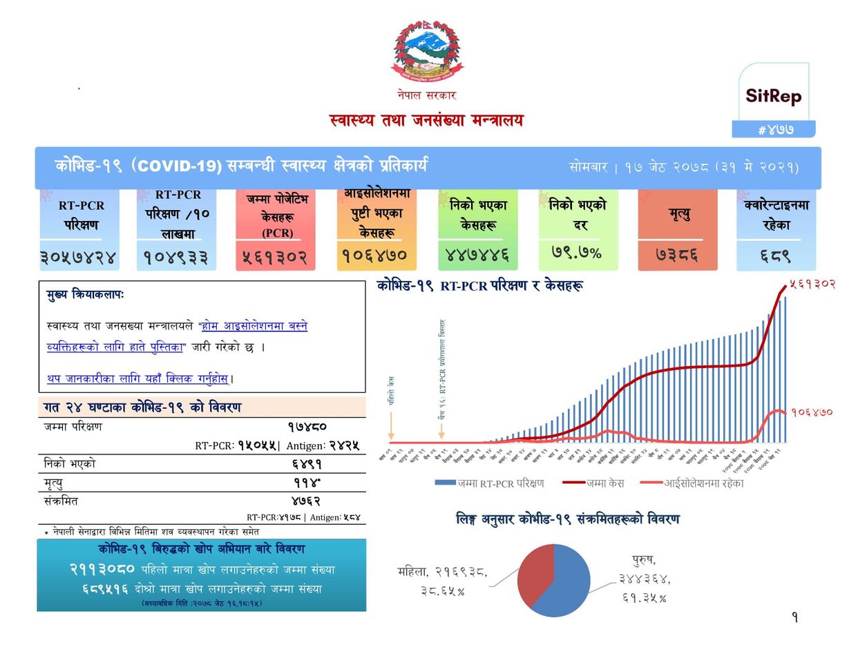 थप ४ हजार ७६२ जनामा कोरोना संक्रमण, ६ हजार ४९१ जना निको