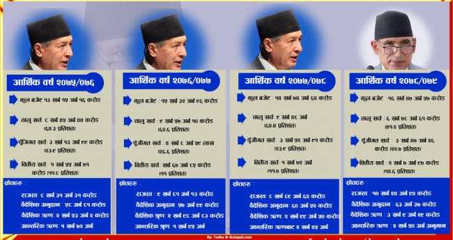 जनतालाई देखाउन महत्वकांक्षी बजेट, विकास बजेट र कार्यन्वयन भने घट्दो