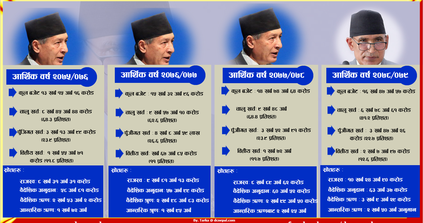 जनतालाई देखाउन महत्वकांक्षी बजेट, विकास बजेट र कार्यन्वयन भने घट्दो