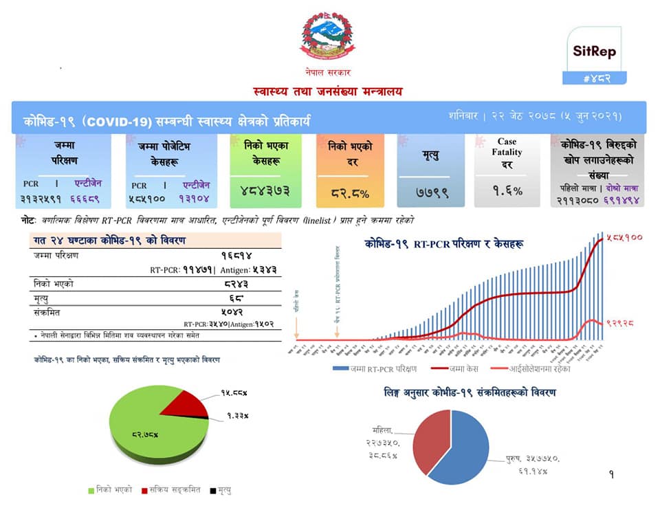 कोरोना अपडेटः ५ हजार ४२ जना संक्रमित थपिए, ८ हजार २४३ निको भए