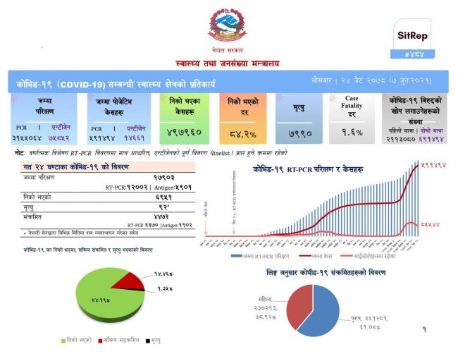 कोरोना अपडेटः थप ४ हजार ४७२ जनामा संक्रमण, ६ हजार ९५१ जना निको