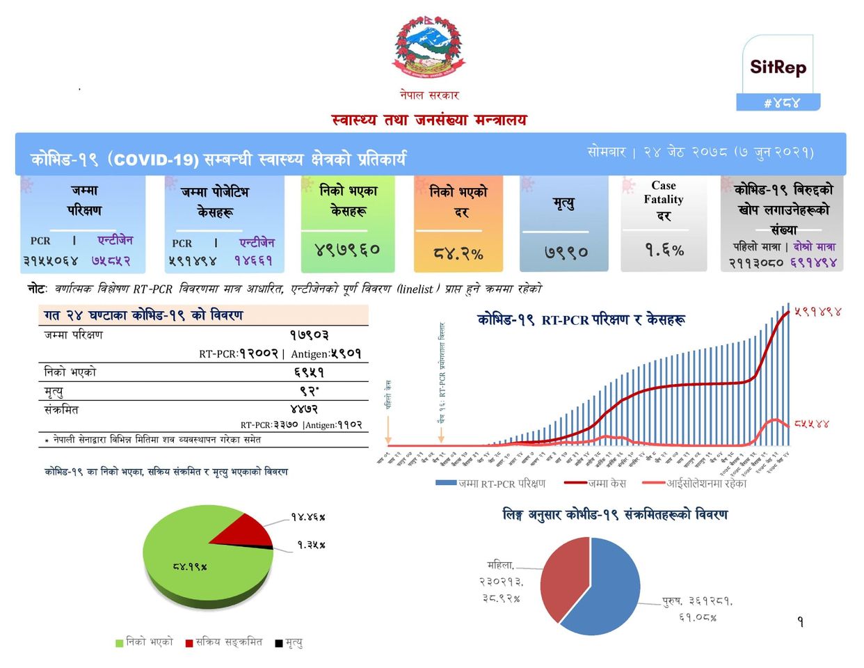 कोरोना अपडेटः थप ४ हजार ४७२ जनामा संक्रमण, ६ हजार ९५१ जना निको
