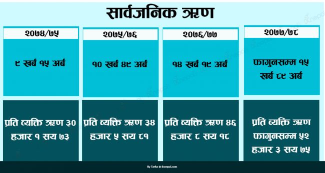 नेपालीहरुको टाउकोमा राष्ट्रिय ऋणभार अचाक्ली बढ्दै, के हुन्छ असर र समाधान ?