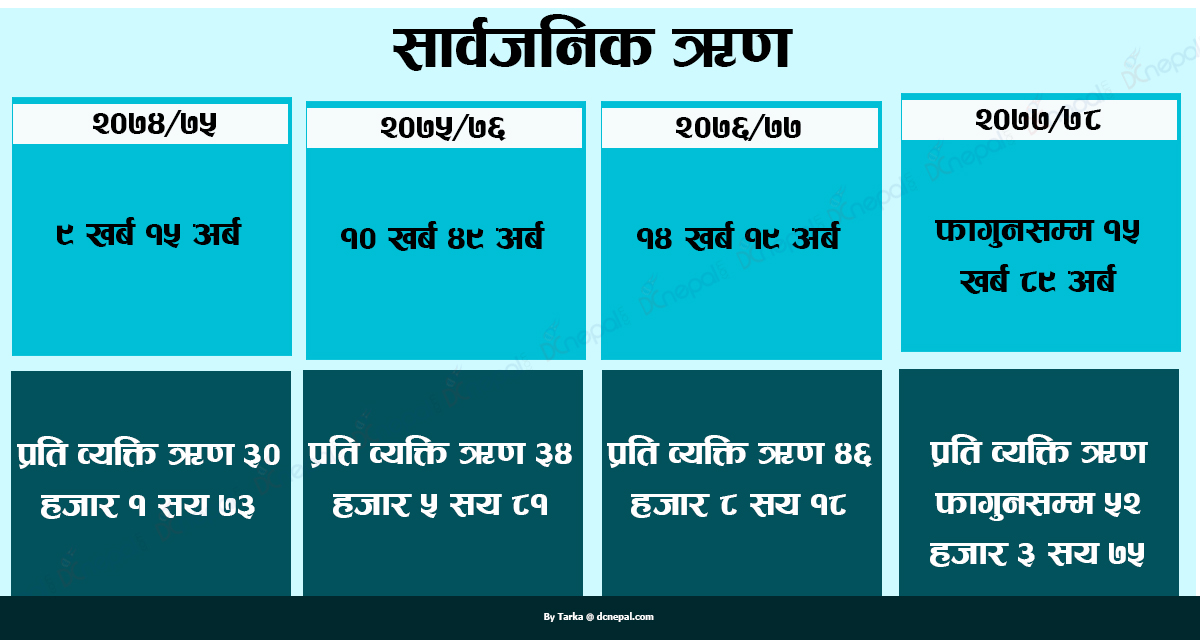 नेपालीहरुको टाउकोमा राष्ट्रिय ऋणभार अचाक्ली बढ्दै, के हुन्छ असर र समाधान ?