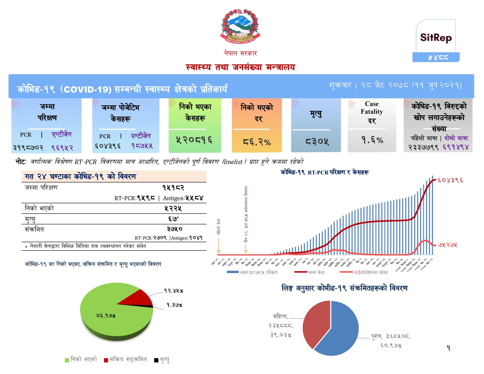 थप ३ हजार ७५० जनामा संक्रमण, ५ हजार २२५ जना निको