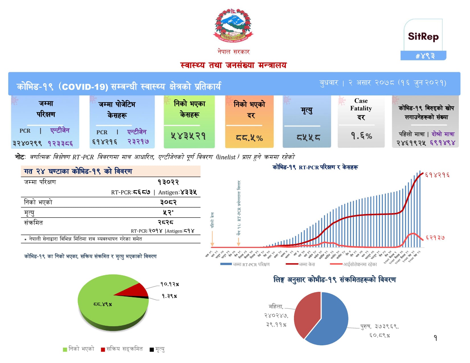 गत २४ घण्टा थप २ हजार ८२८ जनामा कोरोना संक्रमण, ५२ जनाको मृत्यु