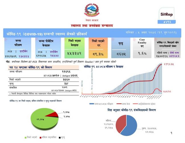 गत २४ घण्टामा थप २४ सय जनामा कोरोना संक्रमण, ३४ जनाको मृत्यु