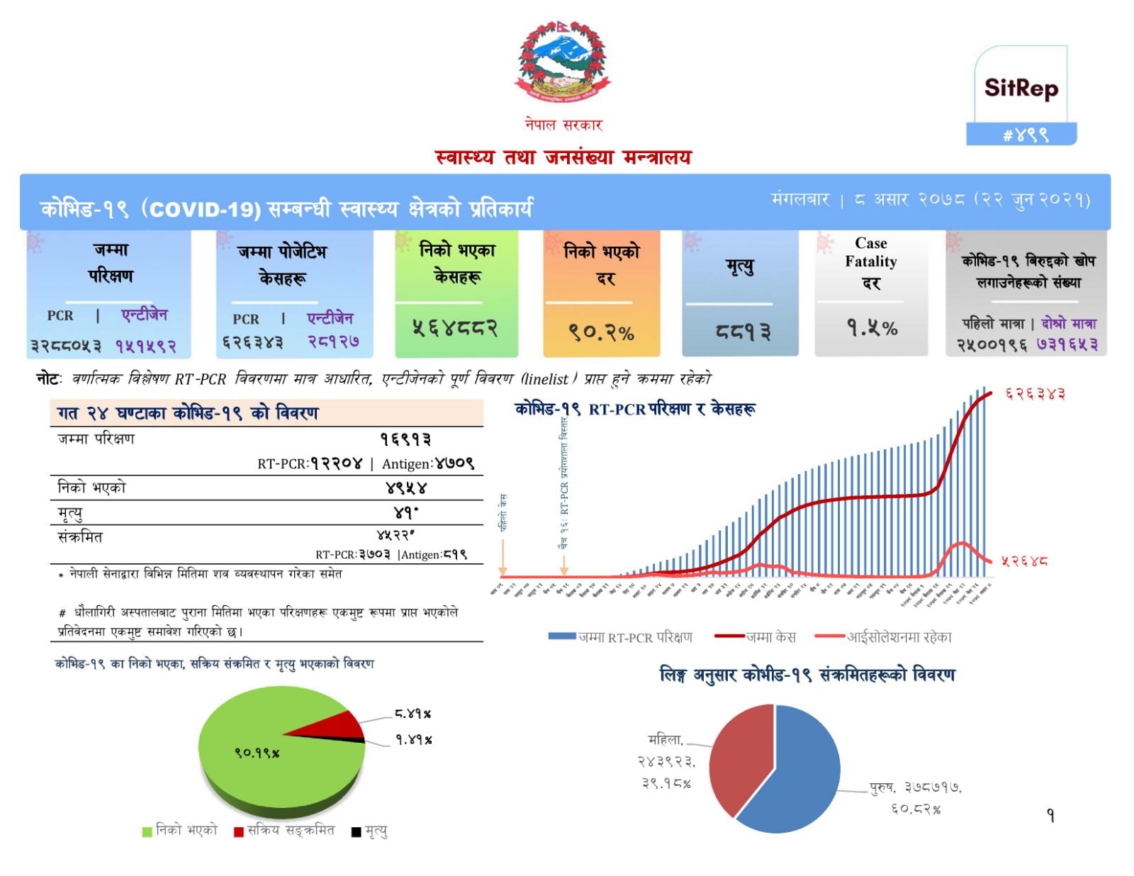 थप ४ हजार ५२२ जनामा कोरोना संक्रमण, ४१ जनाको मृत्यु