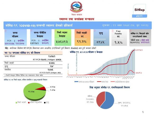 थप २ हजार ४७६ जनामा कोरोना संक्रमण, २७ जनाको मृत्यु