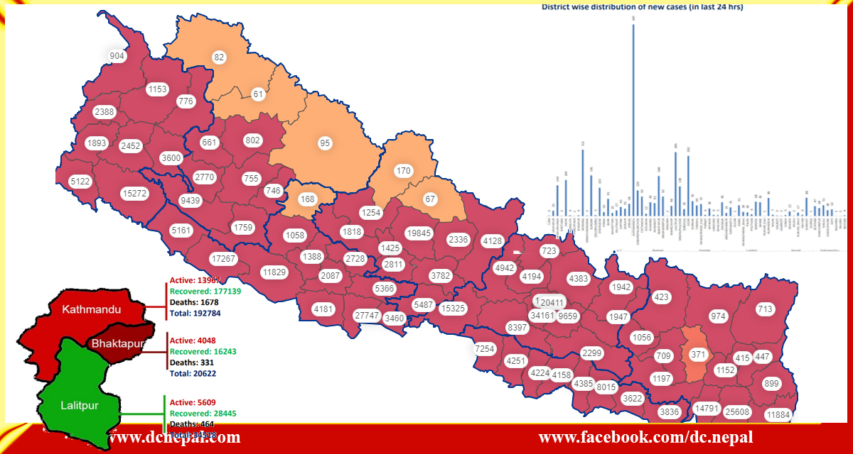 गत २४ घण्टामा काेराेना  : संक्रमित भन्दा निको हुनेको संख्या दोब्बर