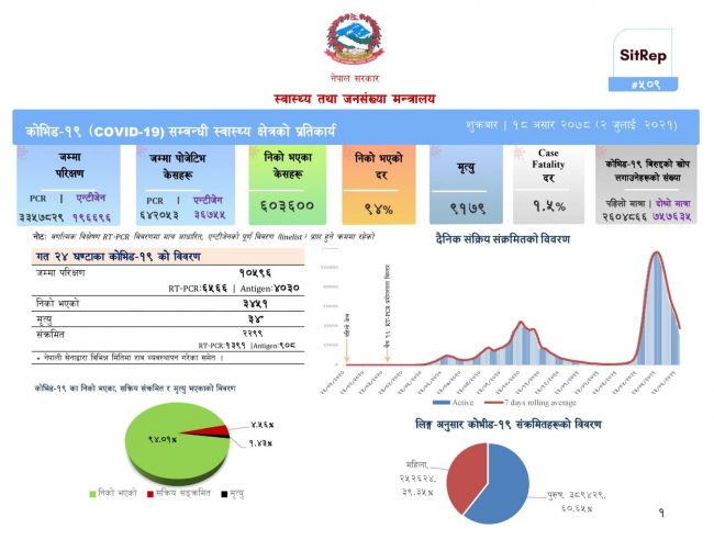 थप २ हजार २९९ जनामा कोरोना संक्रमण, ३ हजार ४५१ जना निको