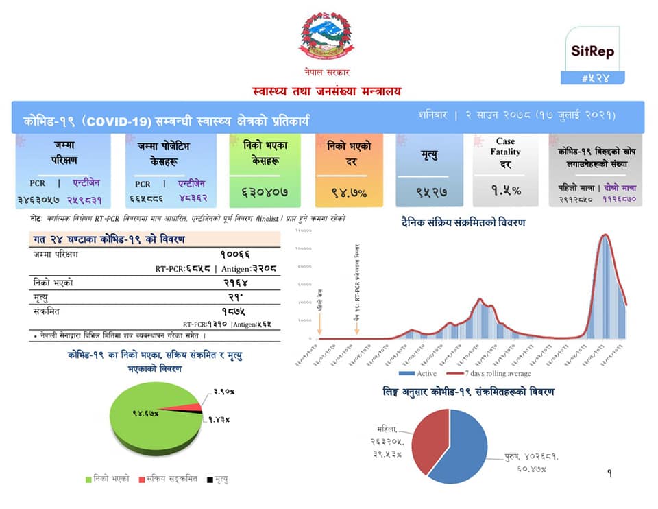 थप १ हजार ८७५ जनामा कोरोना संक्रमण, २१ जनाको मृत्यु