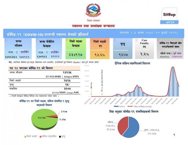 १३ हजार १३५ परीक्षण गर्दा ३ हजार १०८ जनामा कोरोना संक्रमण, थप २५ को मृत्यु