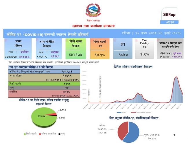 १३ हजार ५१९ परीक्षण गर्दा ३ हजार १०६ जनामा कोरोना संक्रमण, थप २३ को मृत्यु