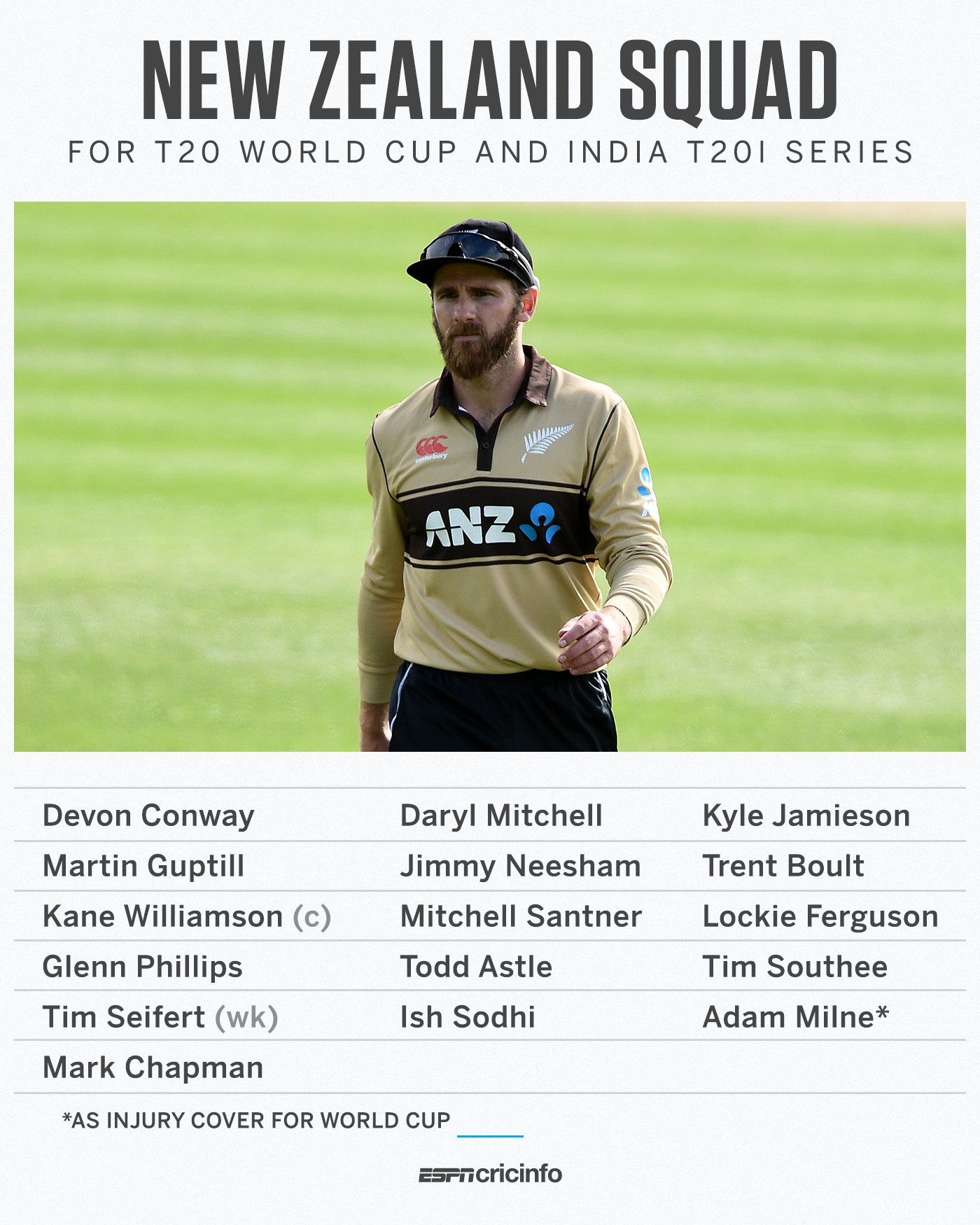 टी – ट्वान्टी विश्वकपका लागि न्युजिल्याण्डको टिम घोषणा