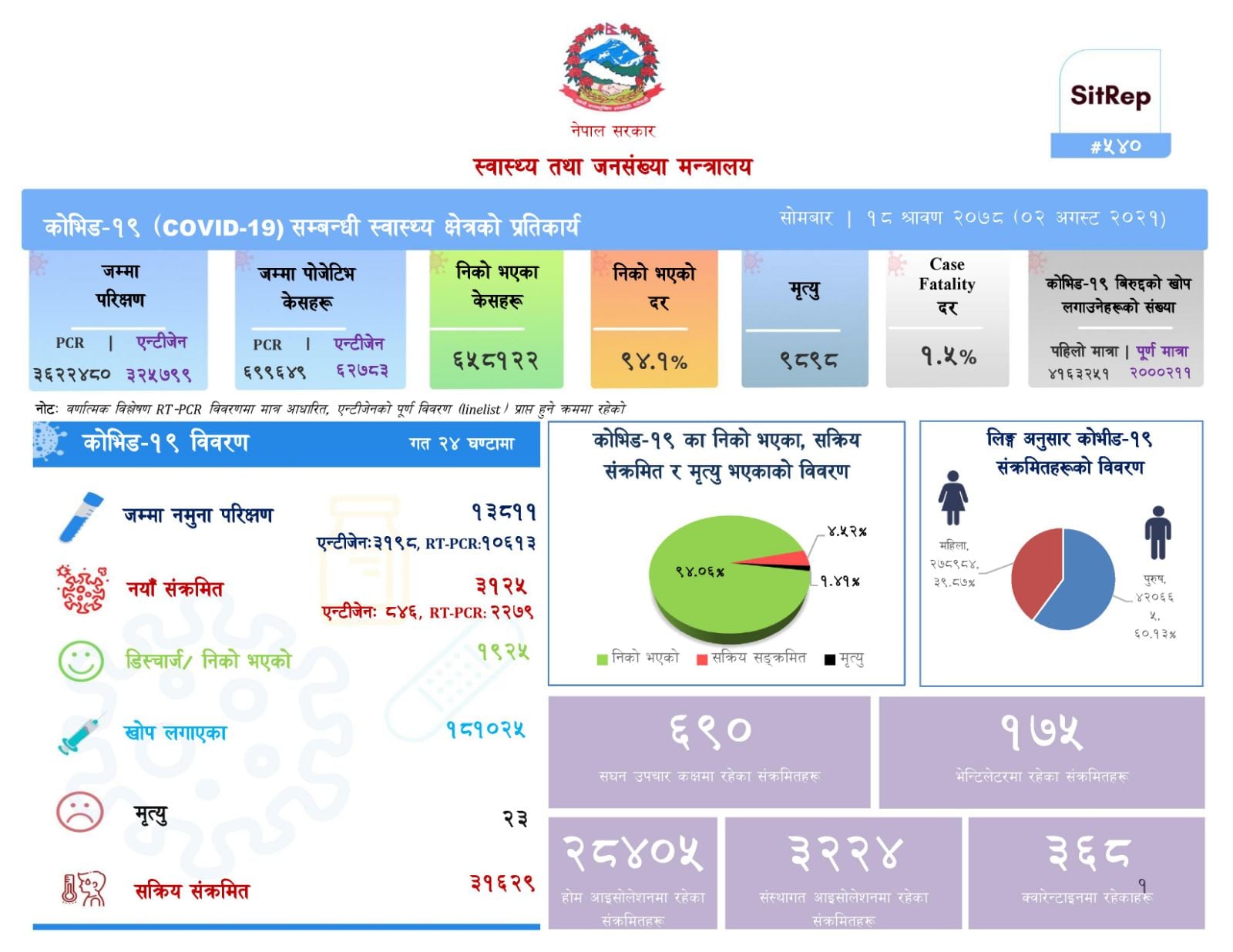 थप ३ हजार १२५ जनामा कोरोना संक्रमण, २३ जनाको मृत्यु