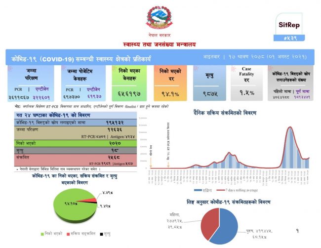 १२ हजार ६३६ परीक्षण गर्दा २ हजार ५६८ जनामा कोरोना संक्रमण, थप १८ को मृत्यु