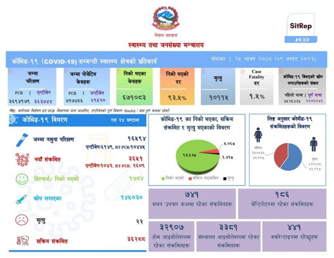 थप ३ हजार ६५१ जनामा कोरोना संक्रमण, २२ जनाको मृत्यु