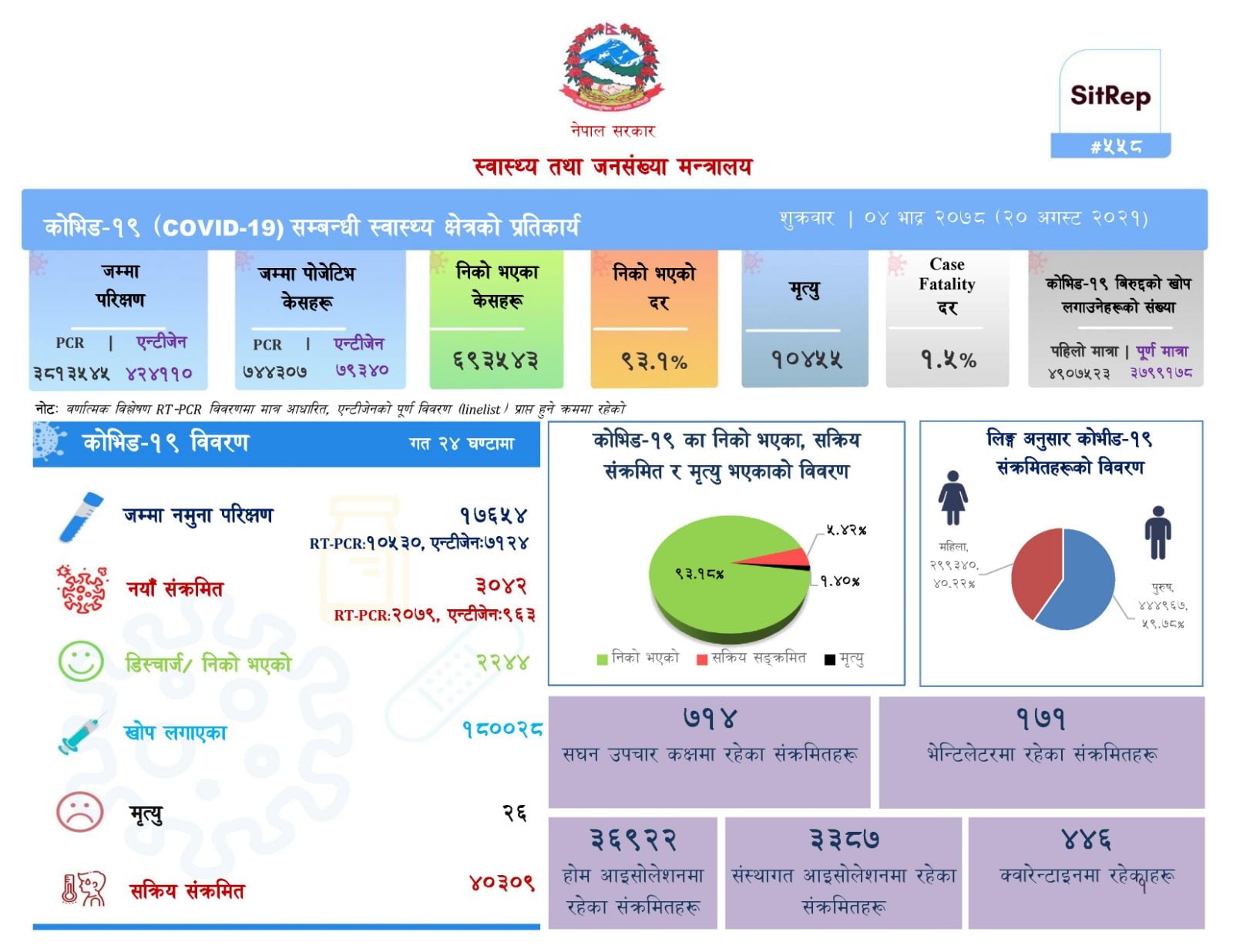 थप ३ हजार ४२ जनामा कोरोना संक्रमण, २ हजार २४४ जना निको