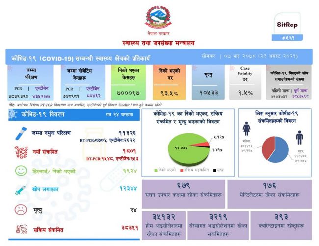 ११ हजार ३२६ जनाको परीक्षण गर्दा १ हजार ८०१ जनामा कोरोना संक्रमण