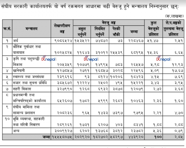 बेरुजुको चाङ अर्थ मन्त्रालयमा, ९७ प्रतिशत १० मन्त्रालयमा (सूचीसहित)