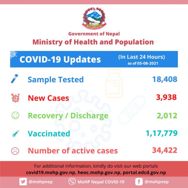 थप ३ हजार ९३७ जनामा कोरोना संक्रमण, ३७ जनाको मृत्यु