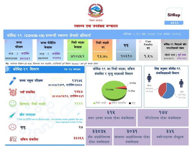 थप १ हजार ८५७ जनामा कोरोना संक्रमण, २७ जनाको मृत्यु