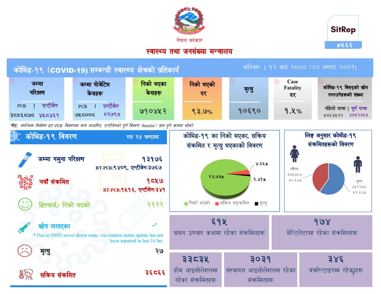 थप १ हजार ८५७ जनामा कोरोना संक्रमण, २७ जनाको मृत्यु