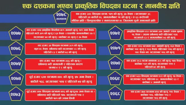 वर्षेनी बढ्दो प्राकृतिक विपत्ति, कुन वर्ष कति क्षति ?