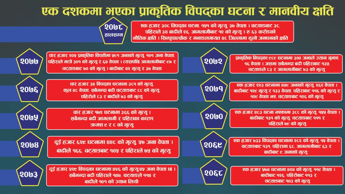 वर्षेनी बढ्दो प्राकृतिक विपत्ति, कुन वर्ष कति क्षति ?